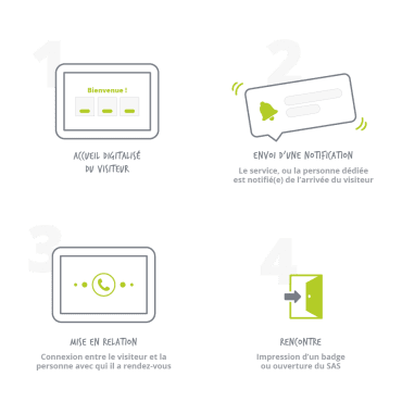 Application tactile Gestion de l’accueil